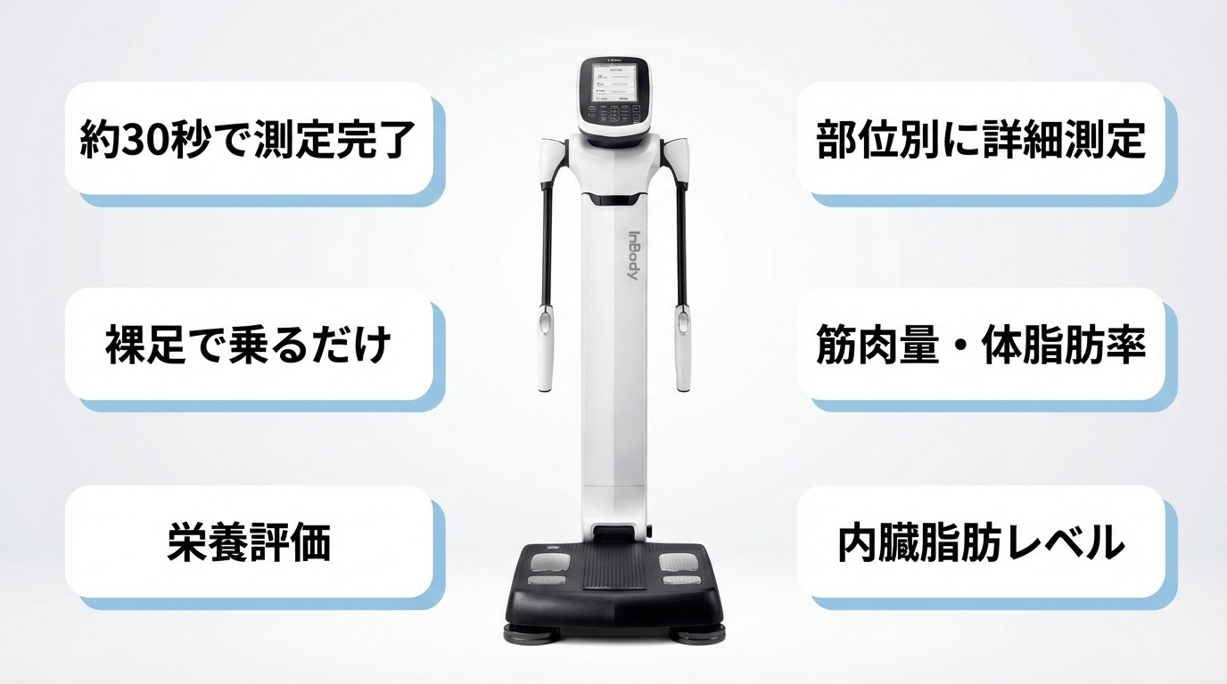 Inbodyの画像。周囲にInbodyのメリット記載。メリットは「30秒で測定完了」「素足で乗るだけ」「栄養評価」「部位別に詳細測定」「筋肉量・体脂肪率」「内臓脂肪レベル」